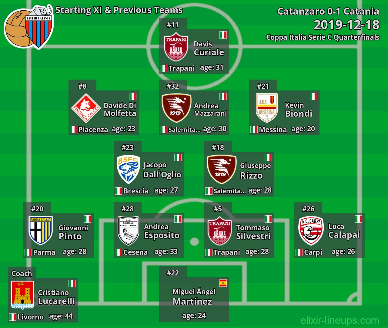 Catania Starting XI & Previous Teams 2019-12-18