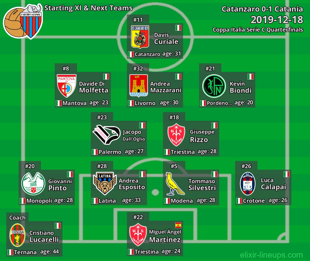 Catania Starting XI & Next Teams 2019-12-18