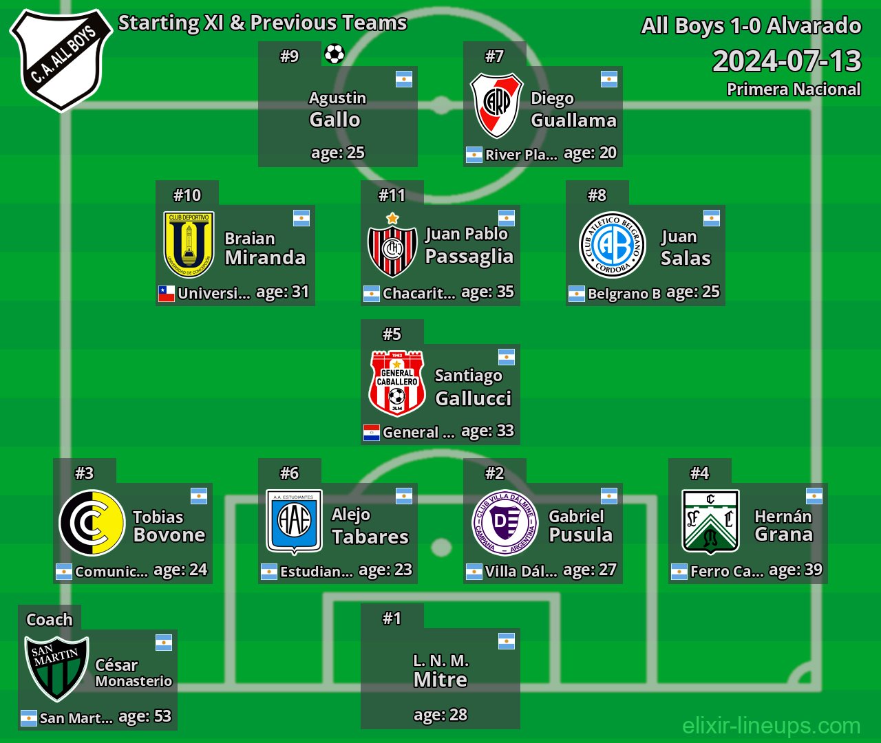 All Boys Starting XI & Previous Teams 2024-07-13