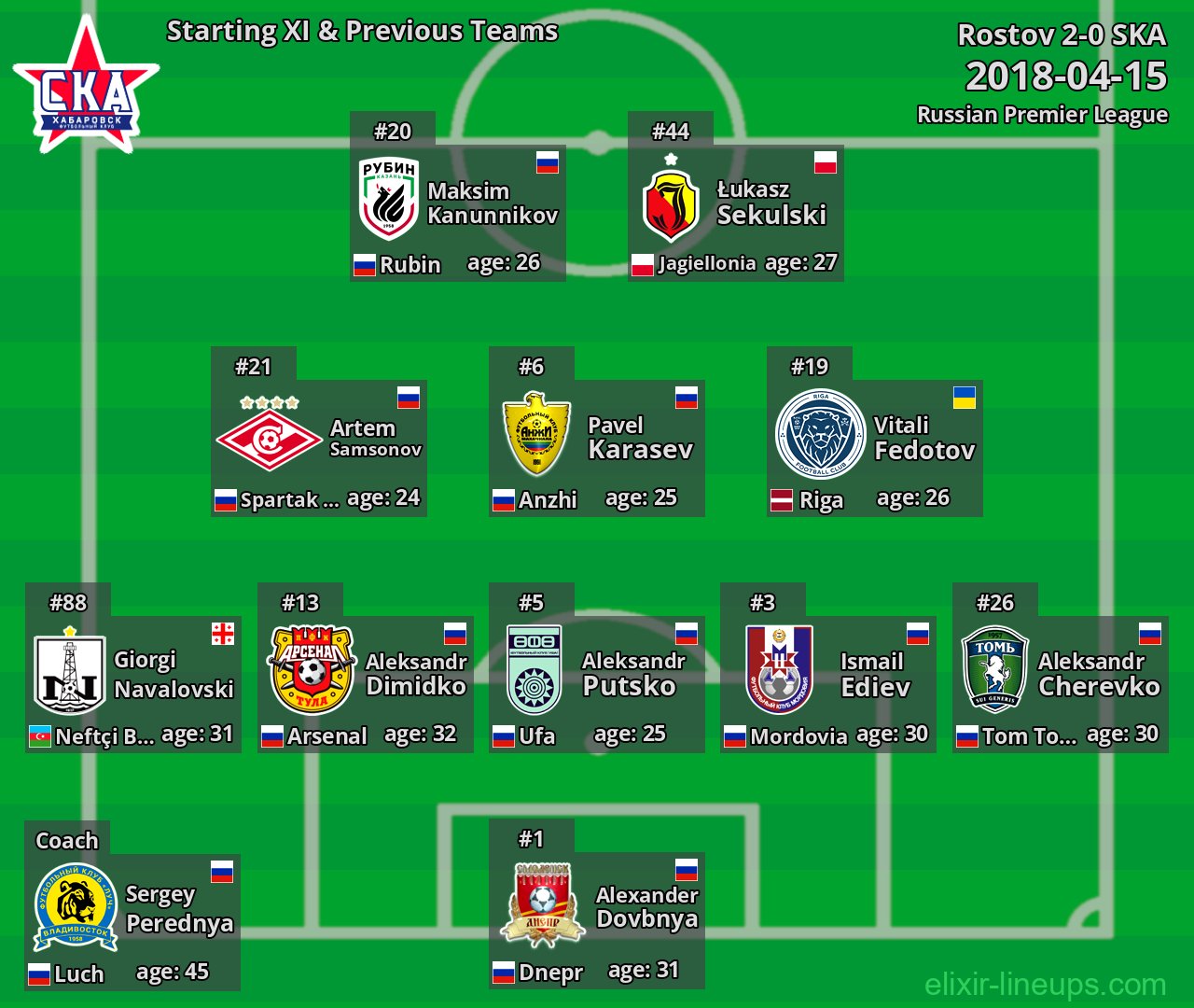 SKA Starting XI & Previous Teams 2018-04-15