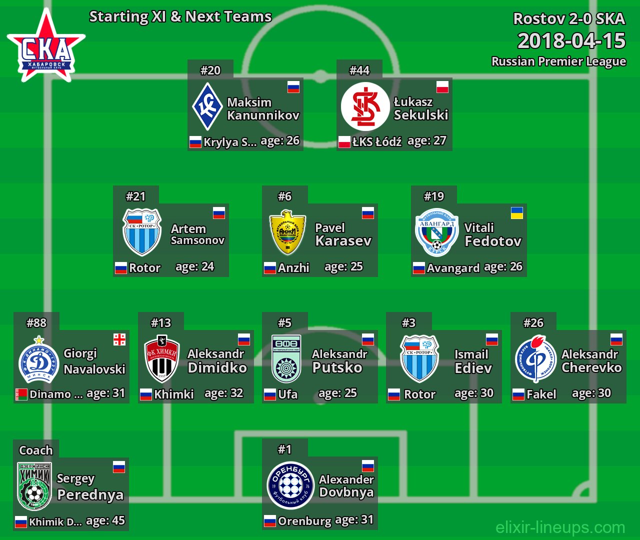 SKA Starting XI & Next Teams 2018-04-15