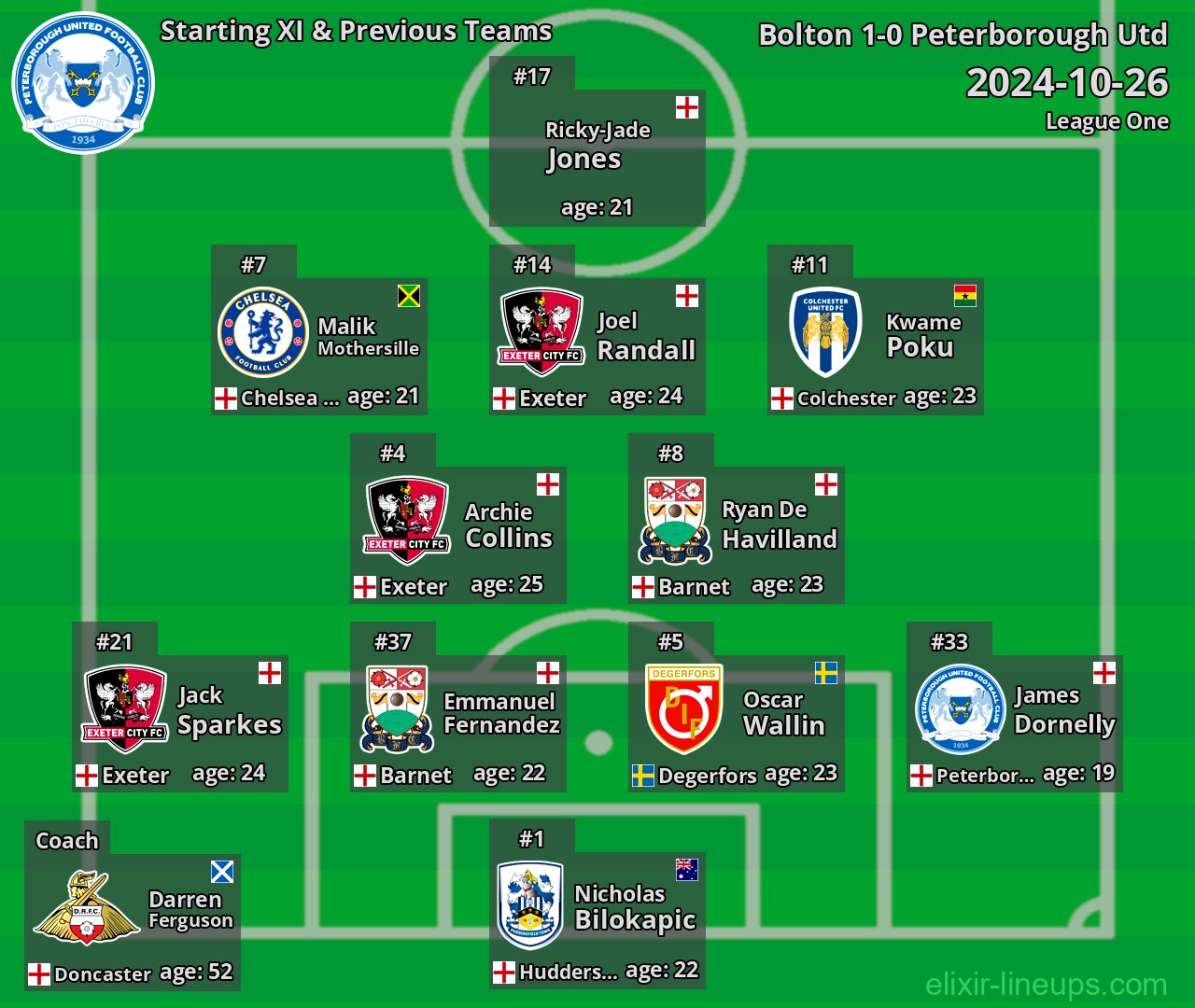 Peterborough Utd Starting XI & Previous Teams 2024-10-26