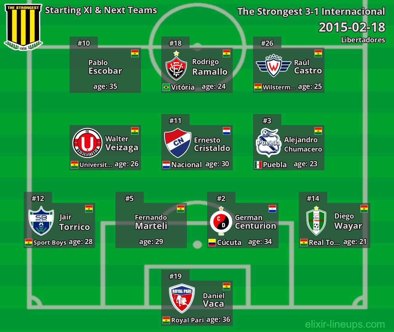The Strongest Starting XI & Next Teams 2015-02-18