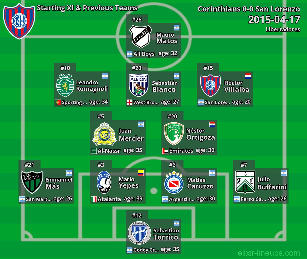 San Lorenzo Starting XI & Previous Teams 2015-04-17