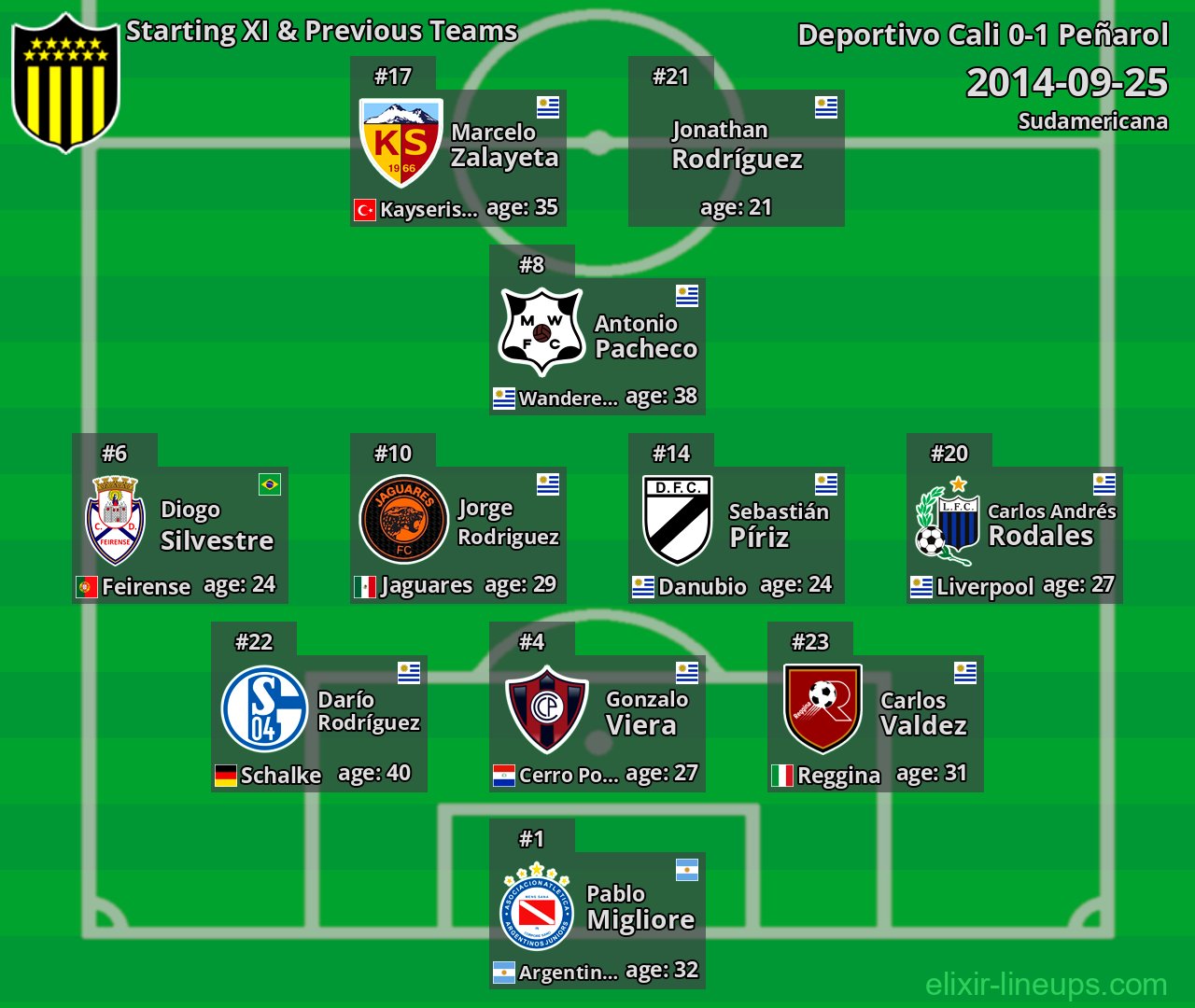 Peñarol Starting XI & Previous Teams 2014-09-25
