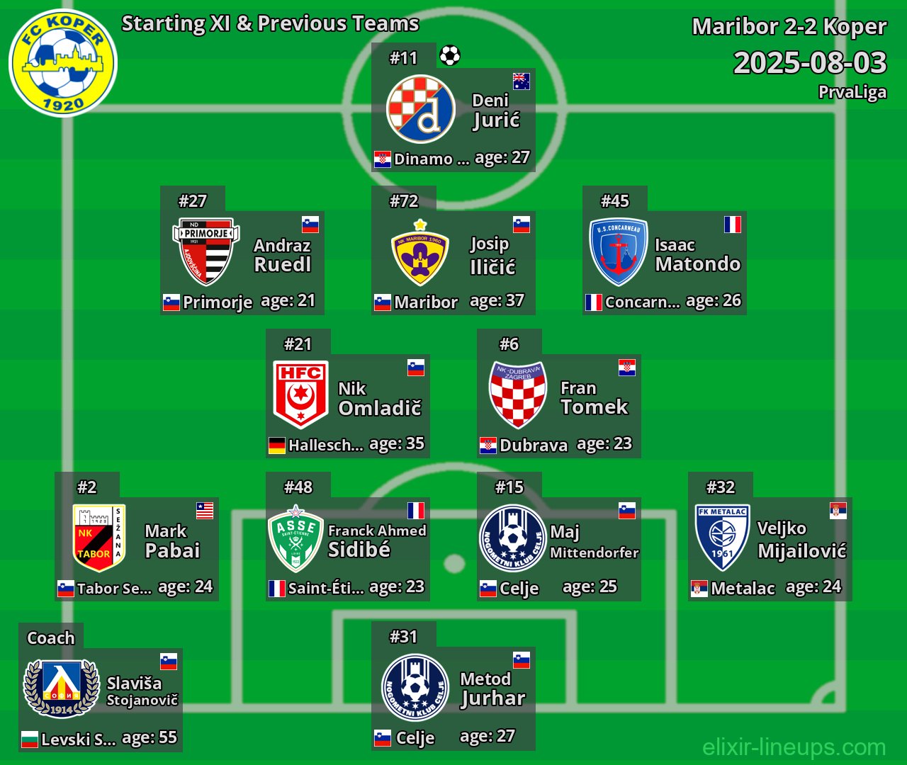 Koper Starting XI & Previous Teams 2025-08-03