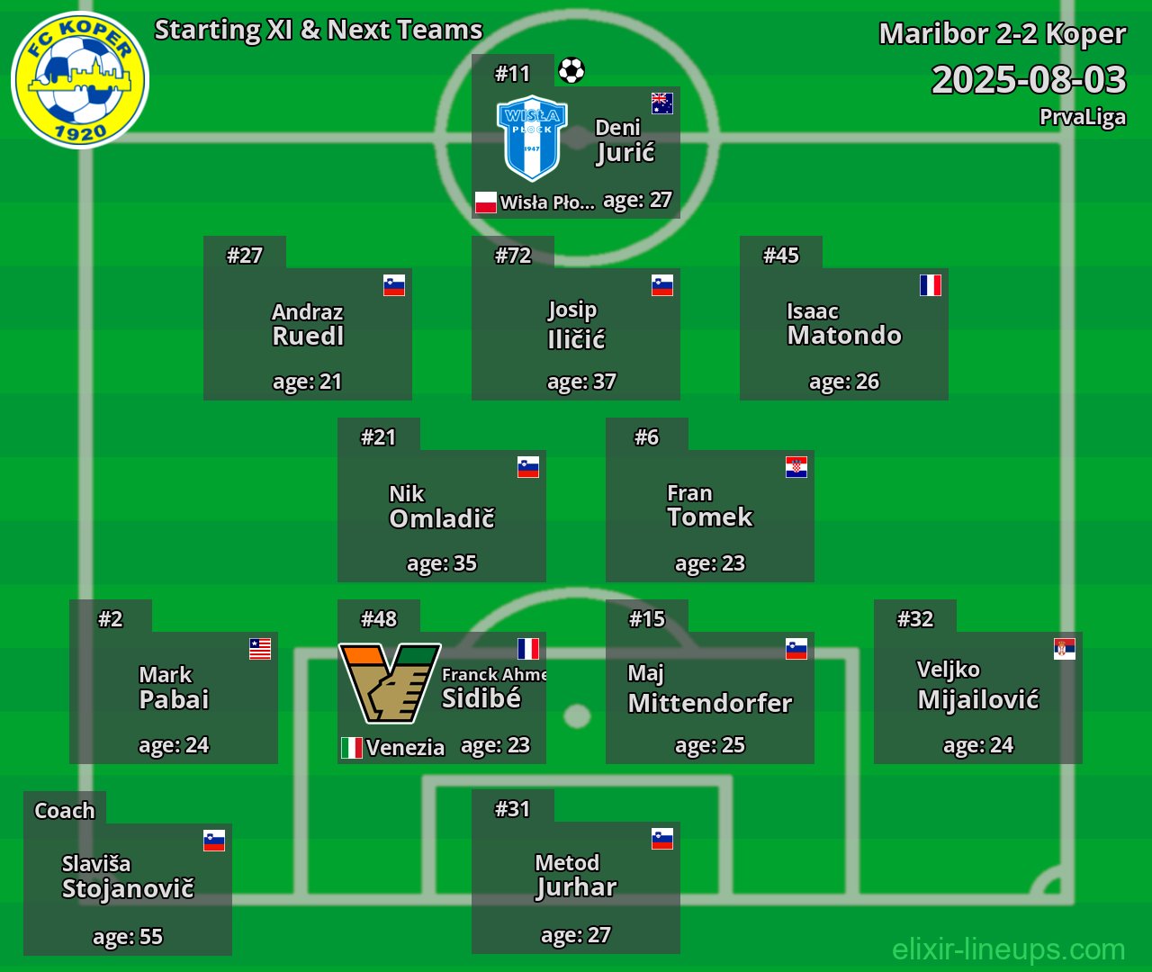 Koper Starting XI & Next Teams 2025-08-03