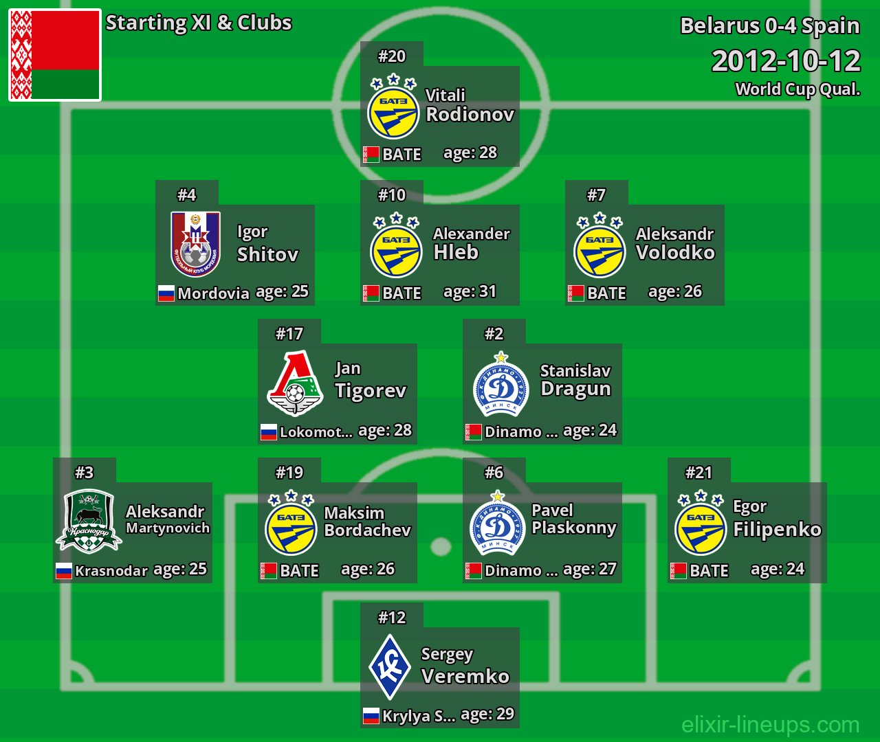 Belarus Starting XI 2012-10-12