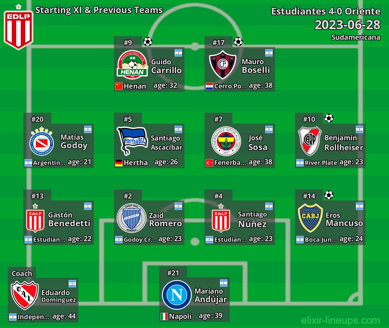 Estudiantes Starting XI & Previous Teams 2023-06-28