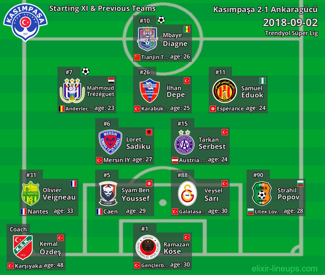 Kasımpaşa Starting XI & Previous Teams 2018-09-02