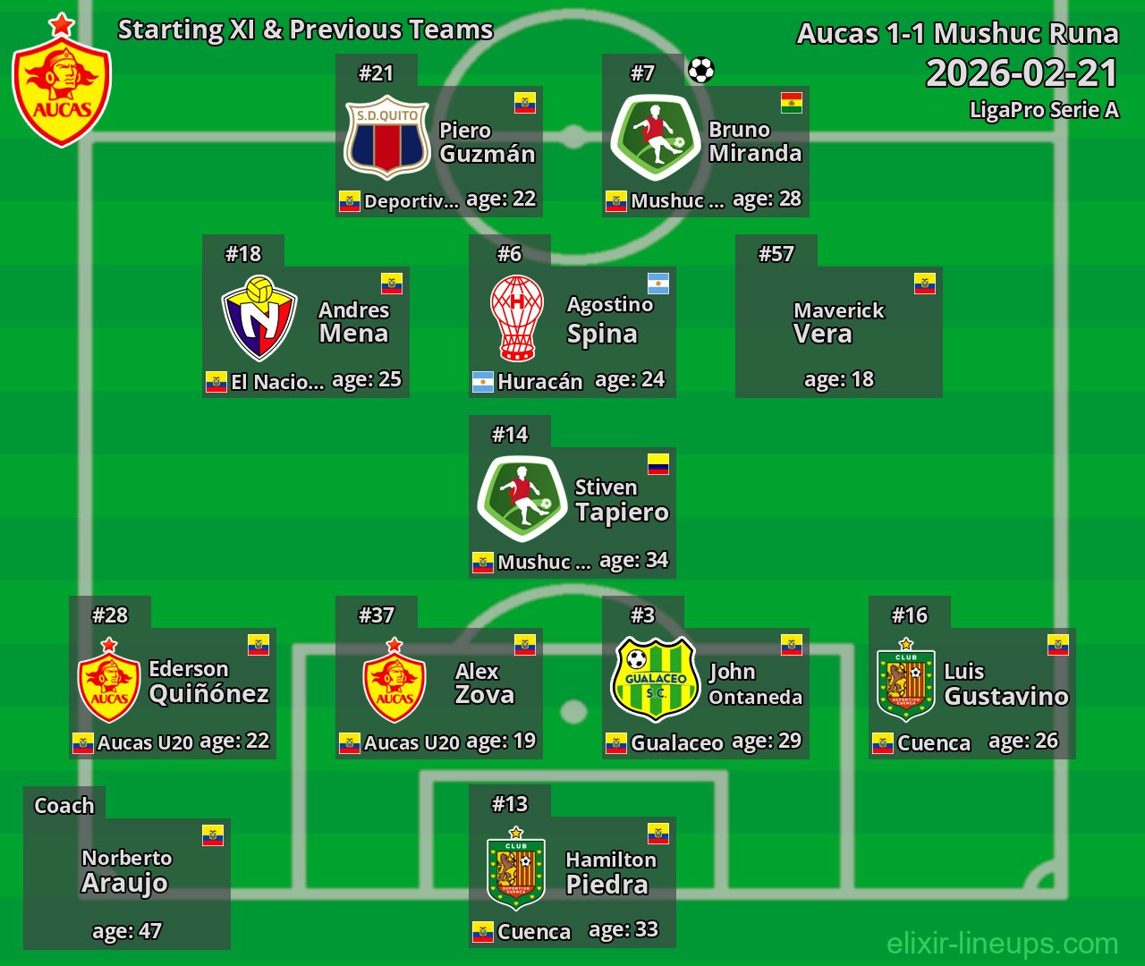Aucas Starting XI & Previous Teams 2026-02-21