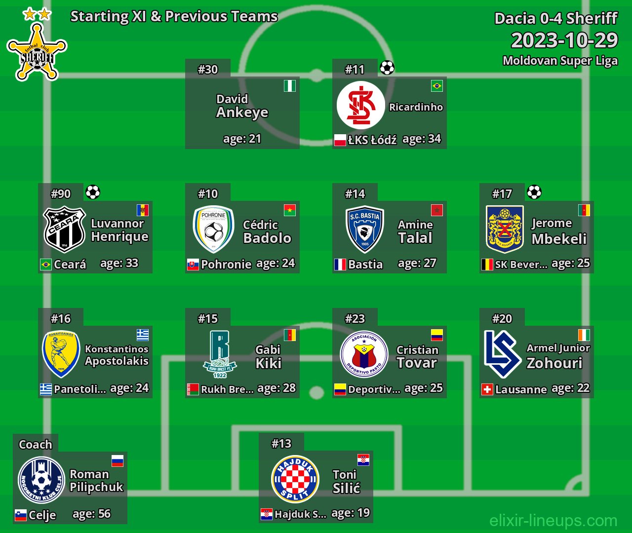 Sheriff Starting XI & Previous Teams 2023-10-29