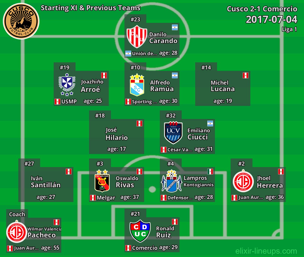 Cusco Starting XI & Previous Teams 2017-07-04