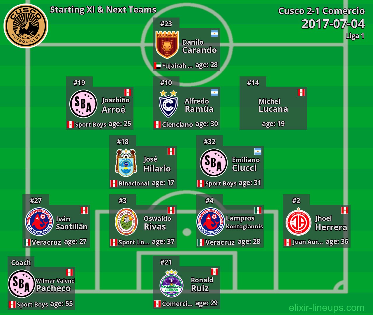 Cusco Starting XI & Next Teams 2017-07-04