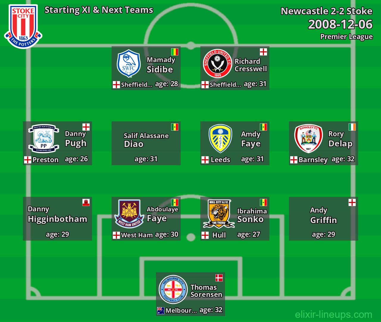 Stoke Starting XI & Next Teams 2008-12-06