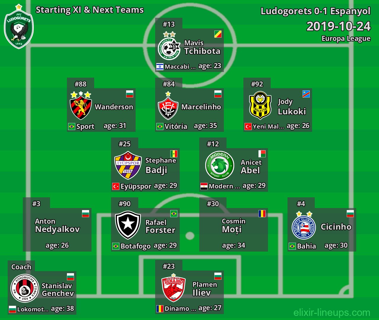 Ludogorets Starting XI & Next Teams 2019-10-24