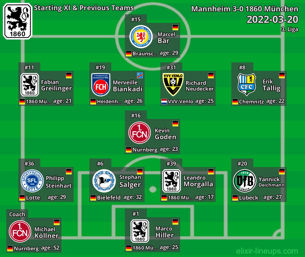 1860 München Starting XI & Previous Teams 2022-03-20