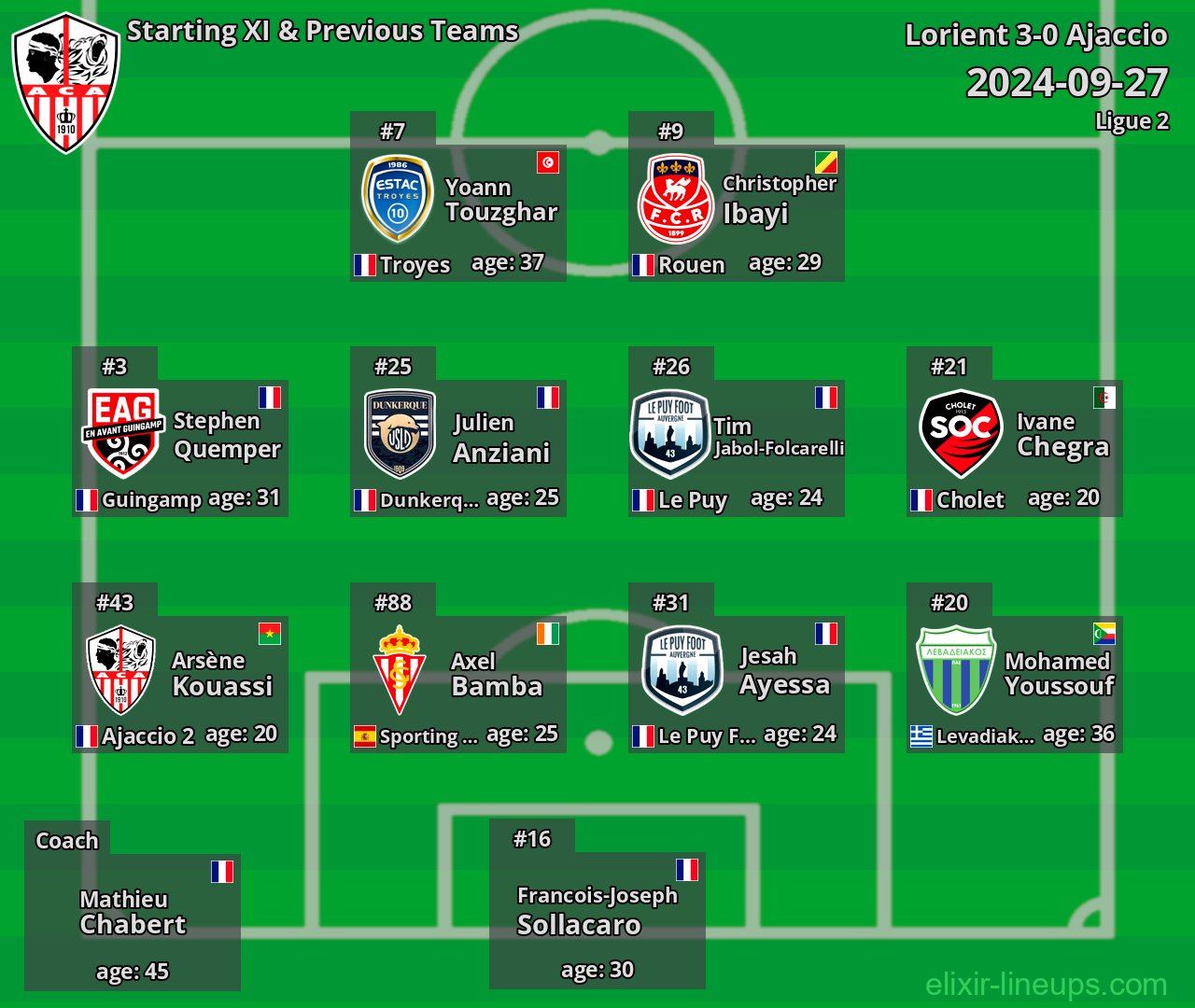 Ajaccio Starting XI & Previous Teams 2024-09-27