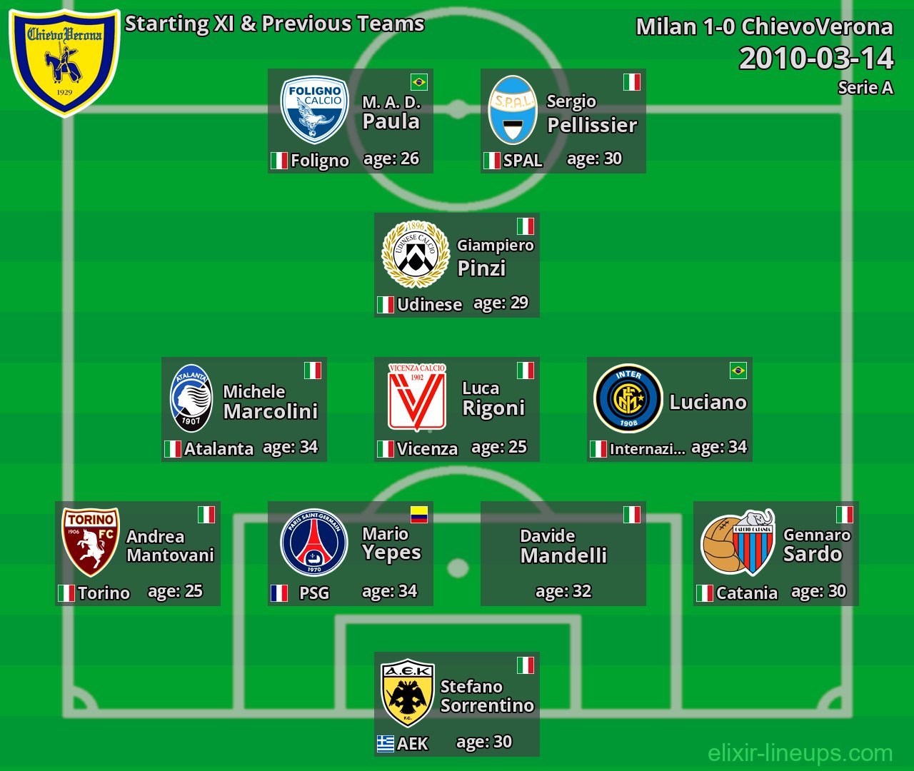 ChievoVerona Starting XI & Previous Teams 2010-03-14