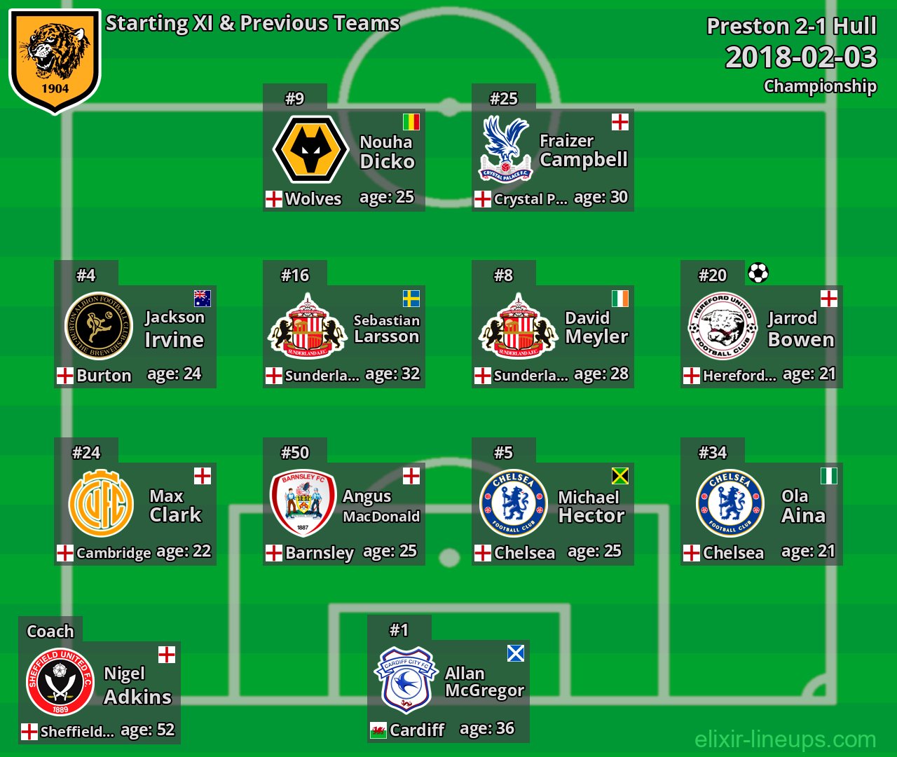 Hull Starting XI & Previous Teams 2018-02-03