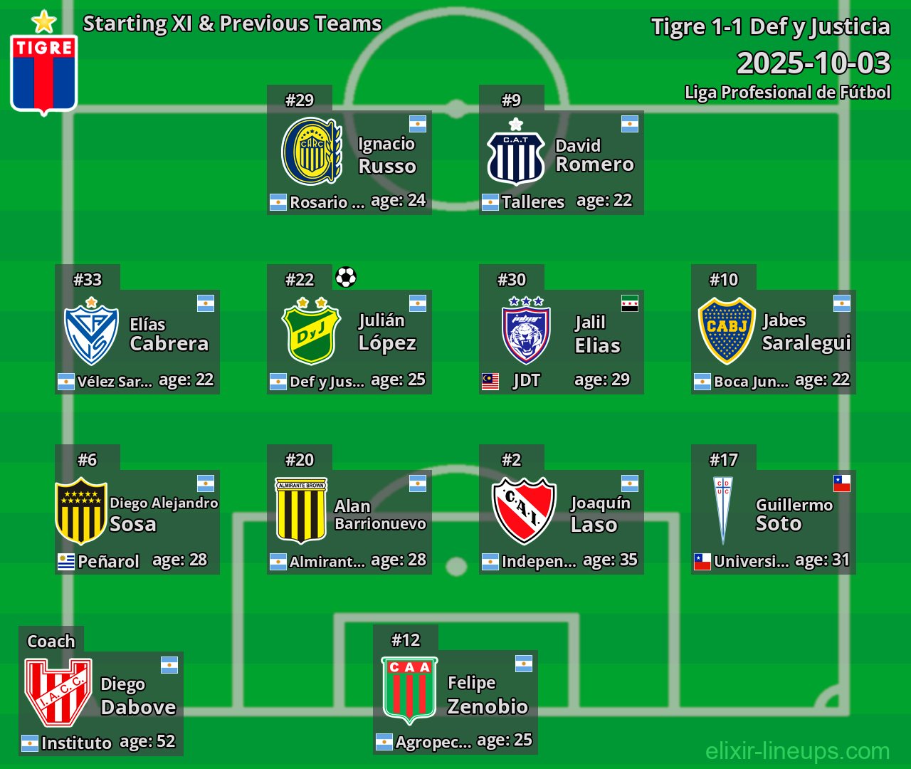 Tigre Starting XI & Previous Teams 2025-10-03