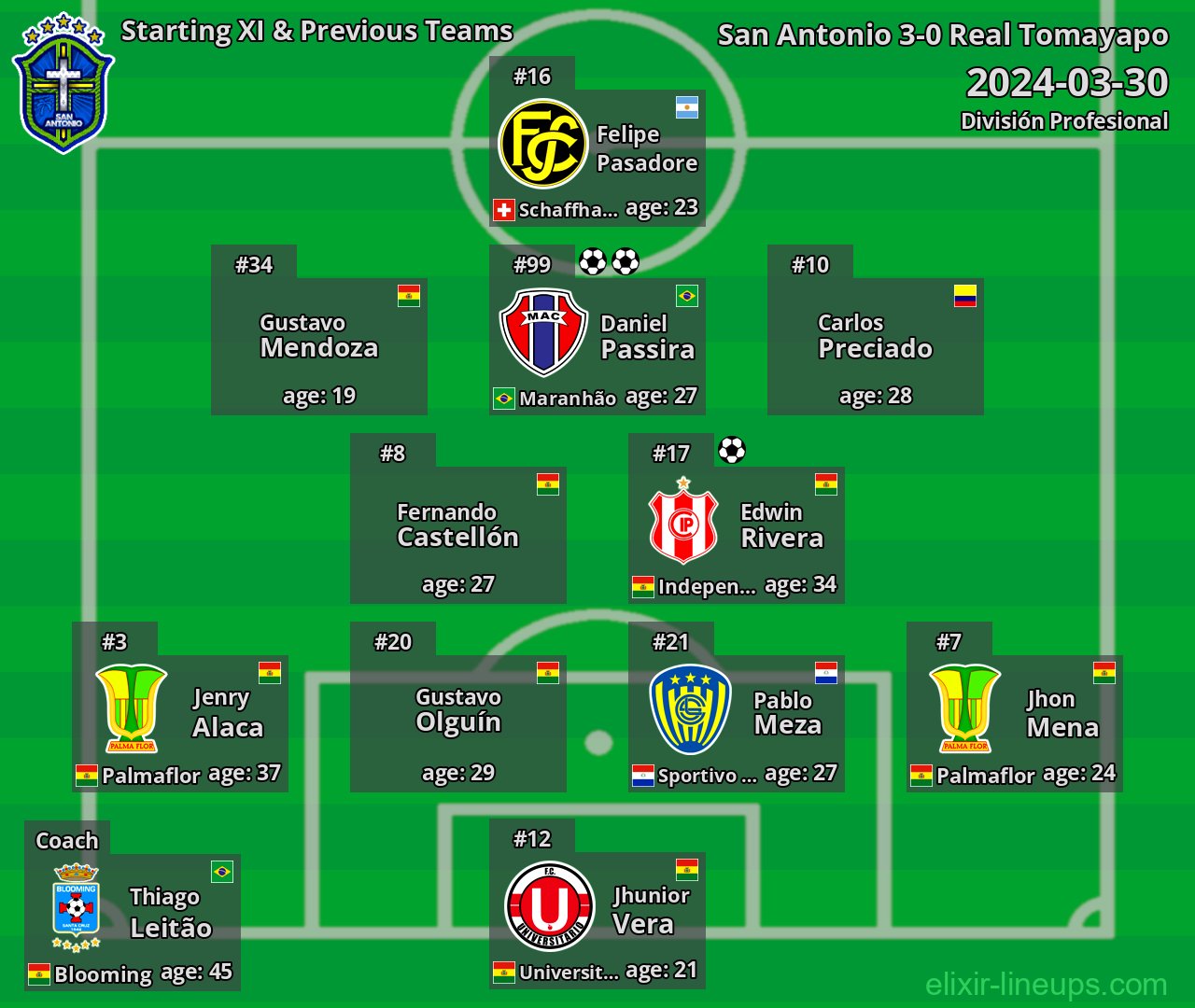 San Antonio Starting XI & Previous Teams 2024-03-30