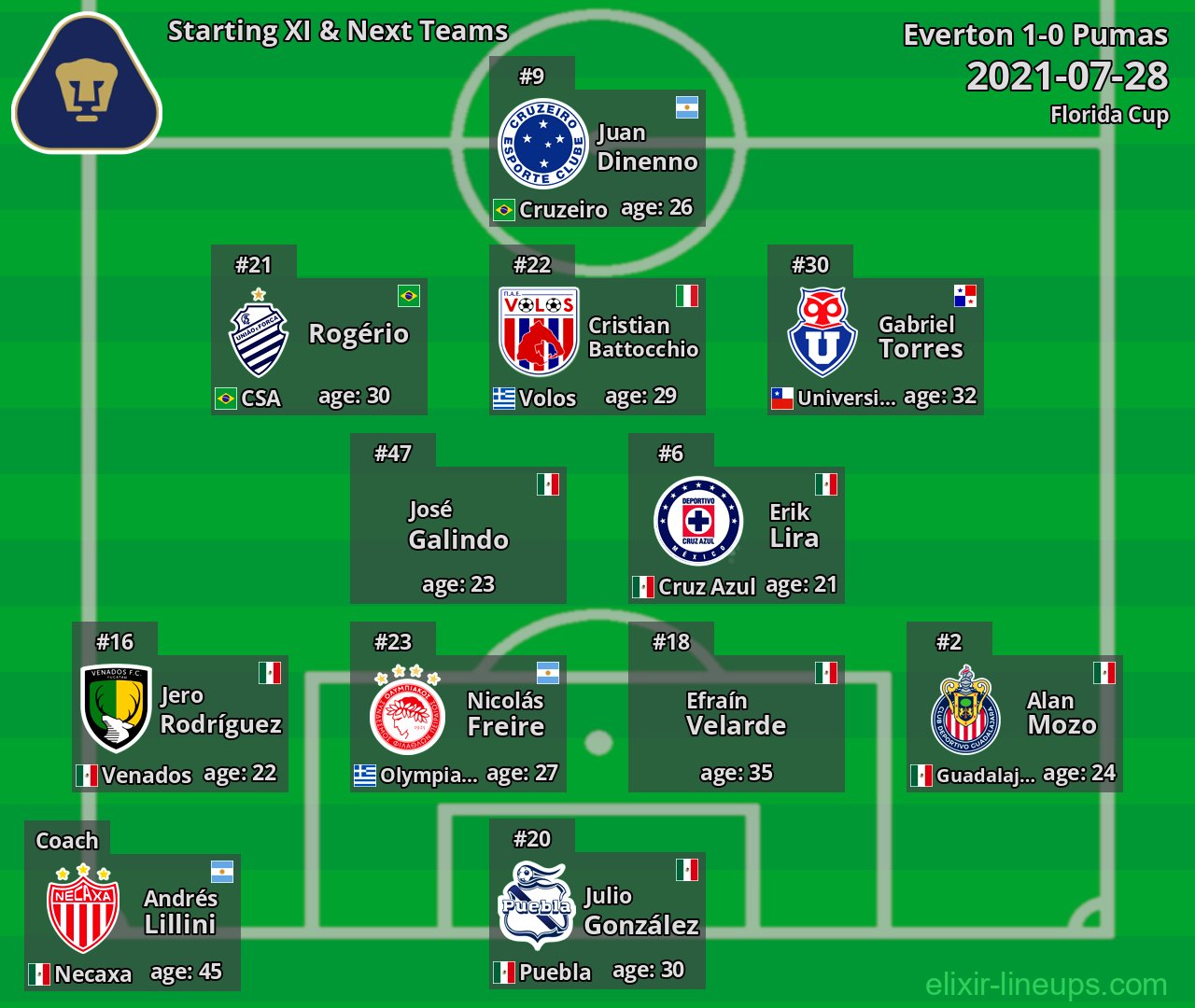 Pumas Starting XI & Next Teams 2021-07-28