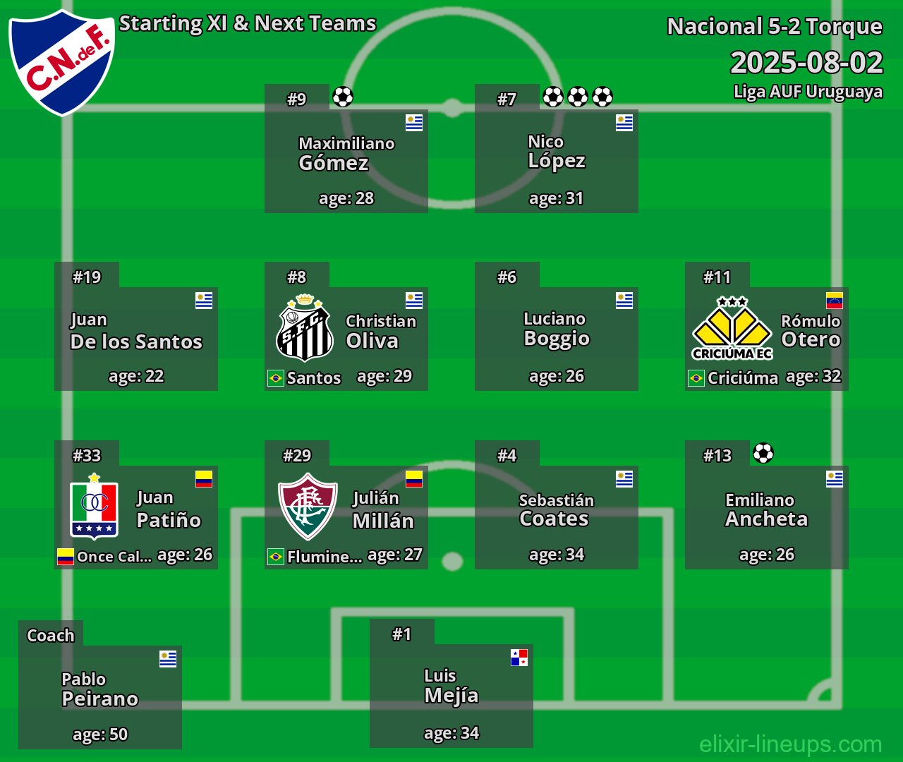 Nacional Starting XI & Next Teams 2025-08-02