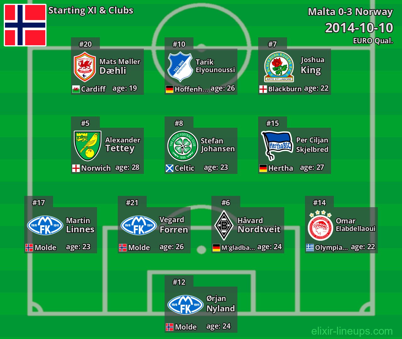 Norway Starting XI 2014-10-10