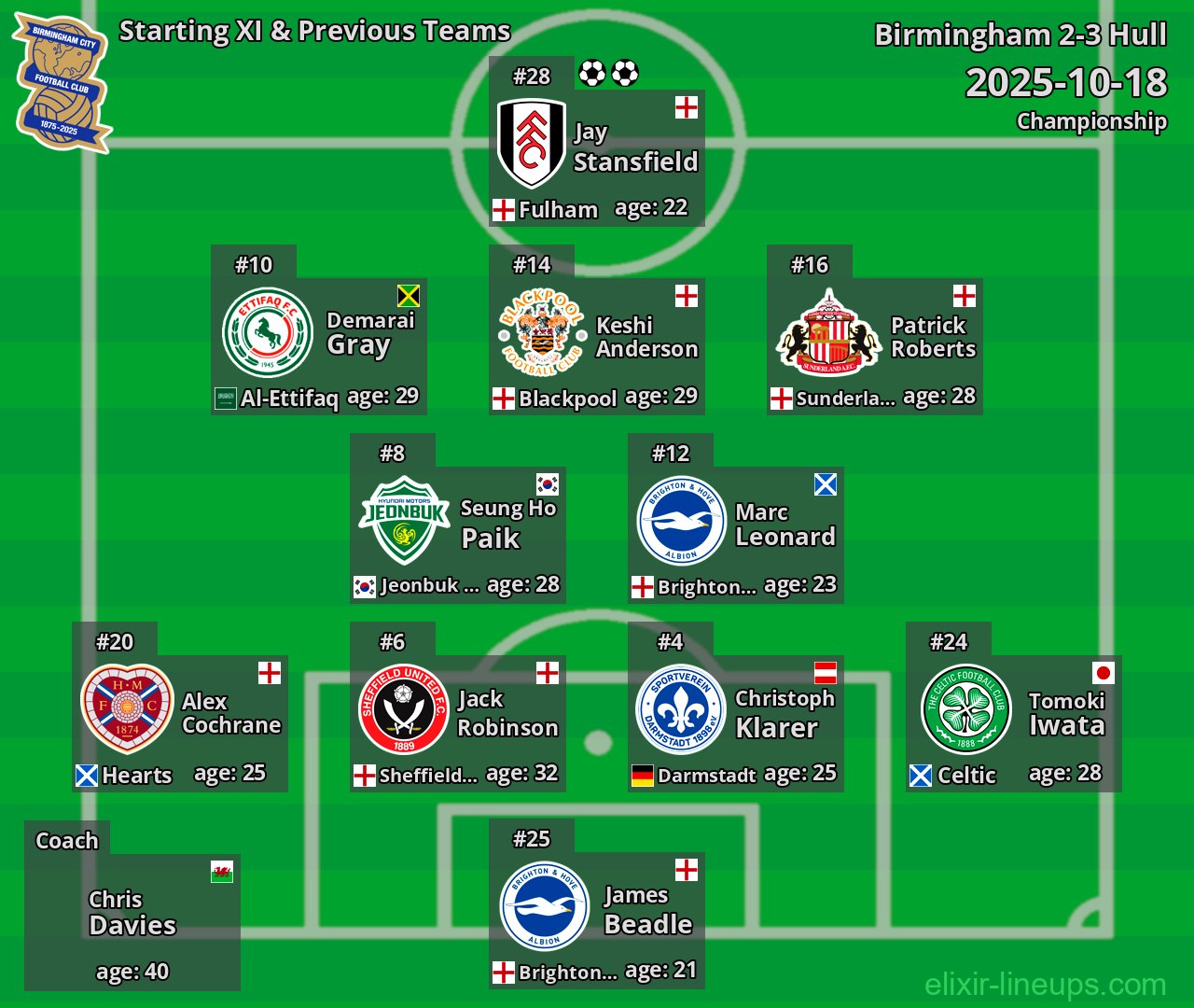 Birmingham Starting XI & Previous Teams 2025-10-18