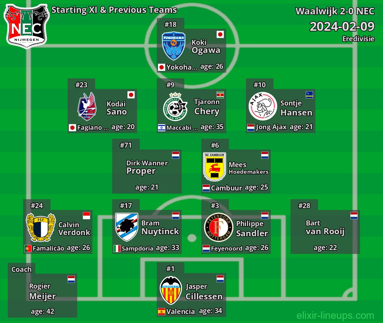 NEC Starting XI & Previous Teams 2024-02-09