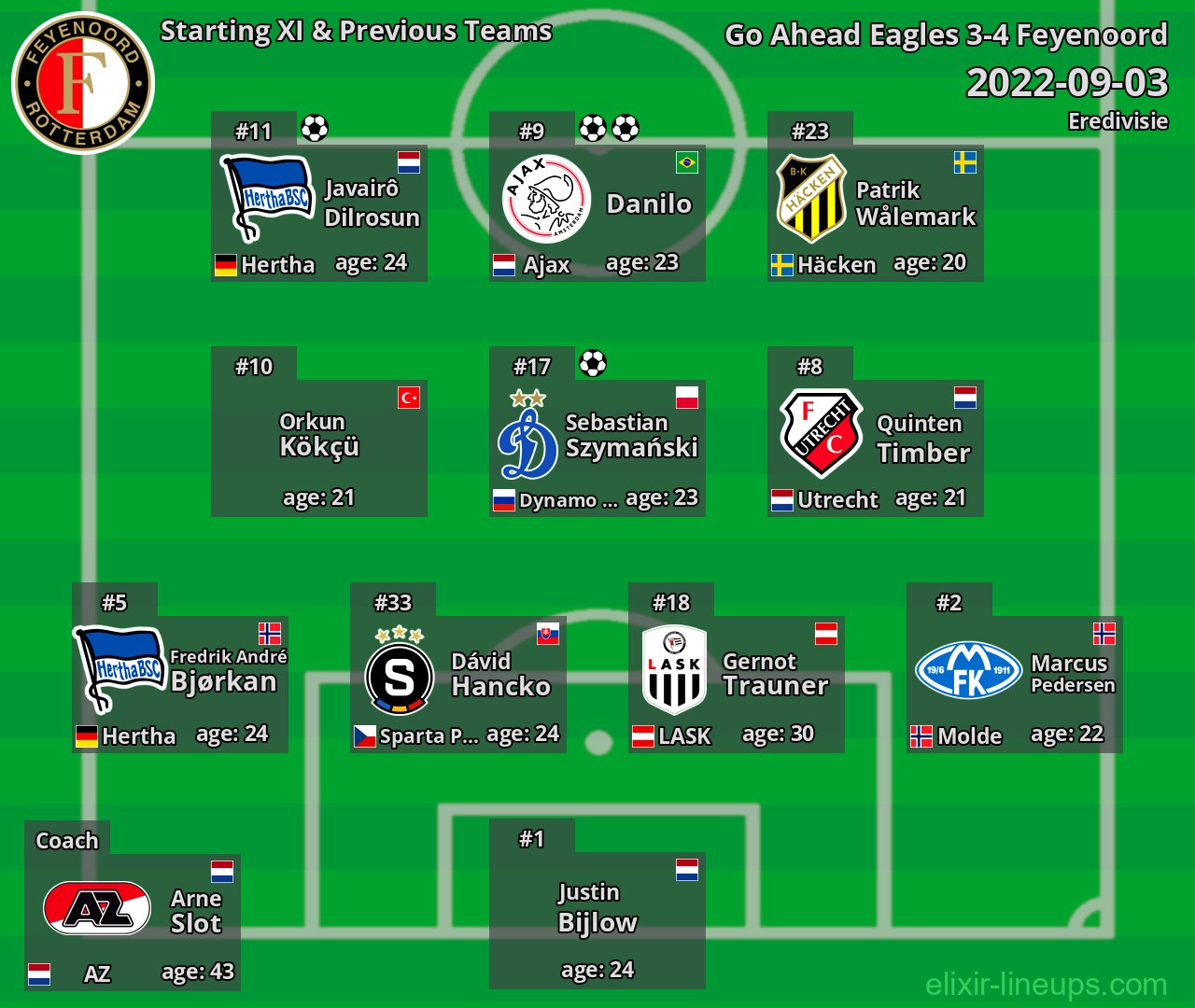 Feyenoord Starting XI & Previous Teams 2022-09-03