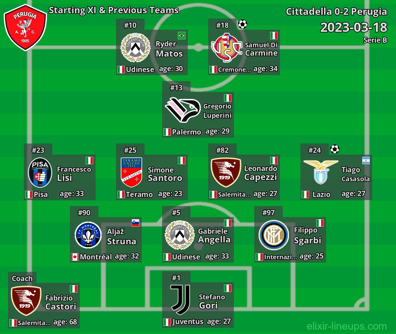 Perugia Starting XI & Previous Teams 2023-03-18