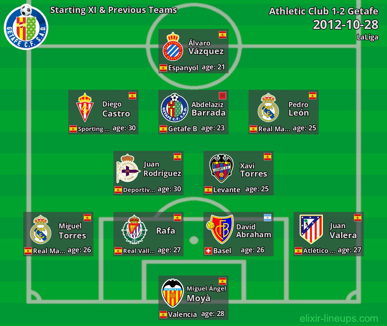Getafe Starting XI & Previous Teams 2012-10-28