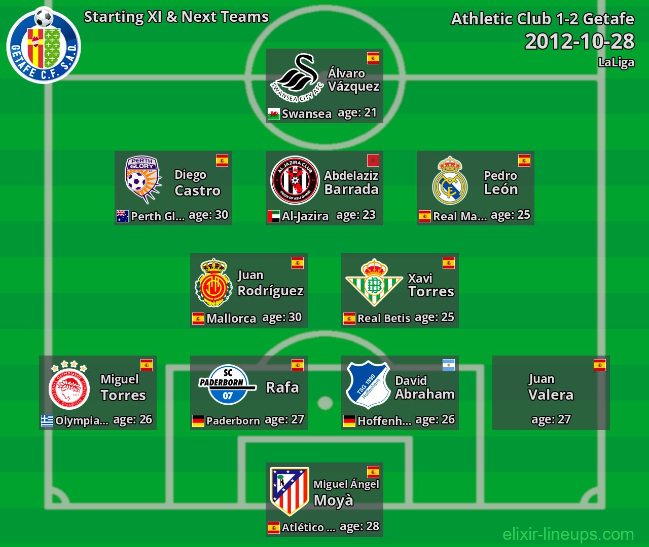 Getafe Starting XI & Next Teams 2012-10-28