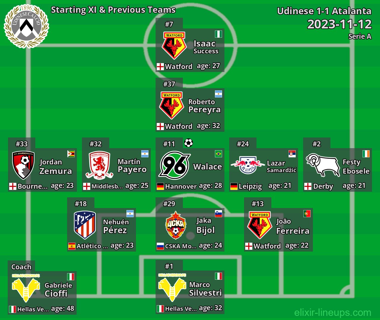 Udinese Starting XI & Previous Teams 2023-11-12