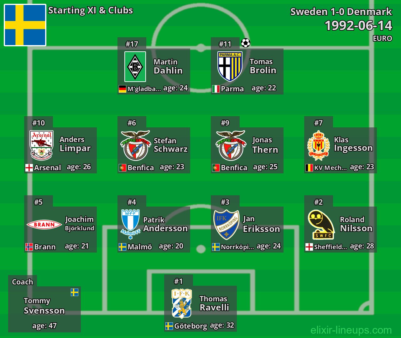 Sweden Starting XI 1992-06-14