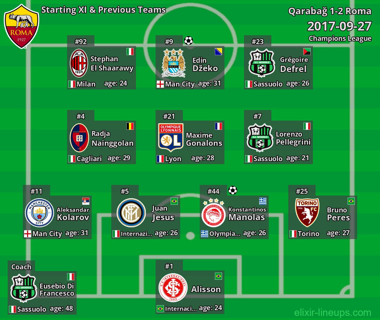 Roma Starting XI & Previous Teams 2017-09-27