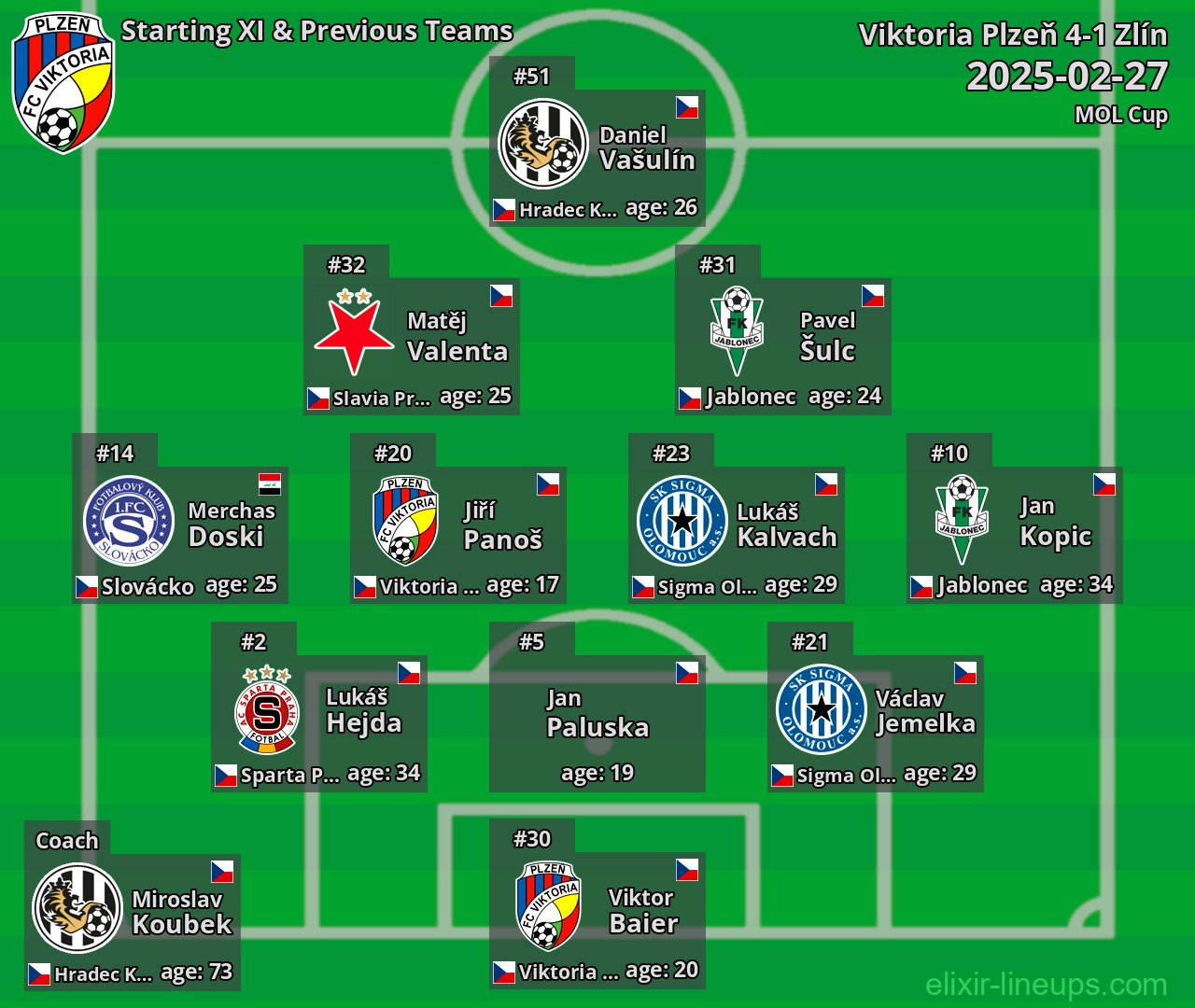 Viktoria Plzeň Starting XI & Previous Teams 2025-02-27