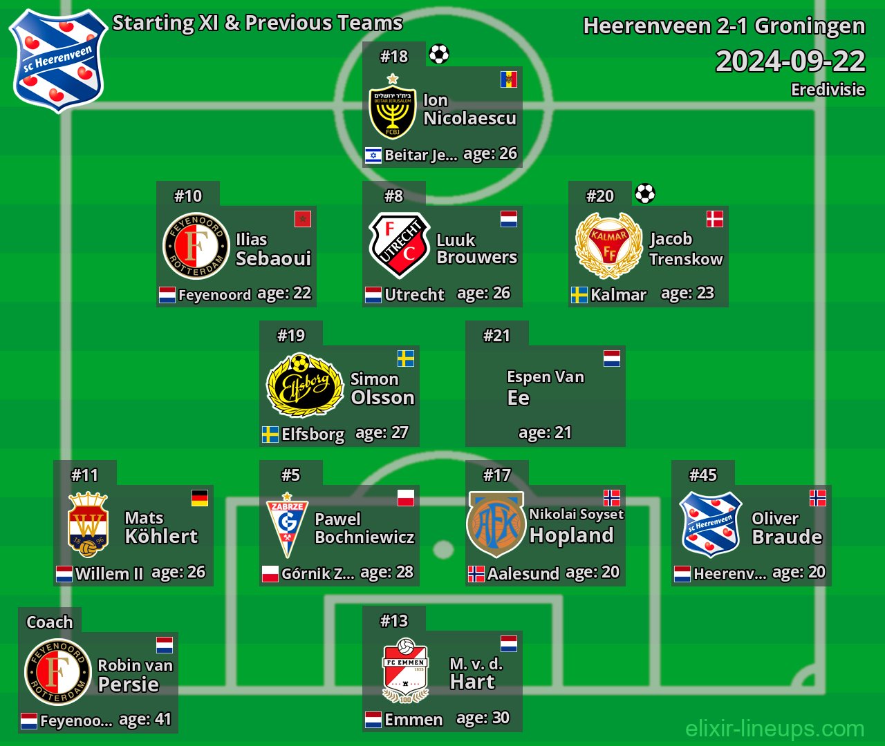 Heerenveen Starting XI & Previous Teams 2024-09-22