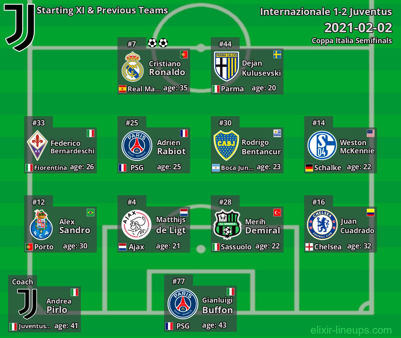Juventus Starting XI & Previous Teams 2021-02-02