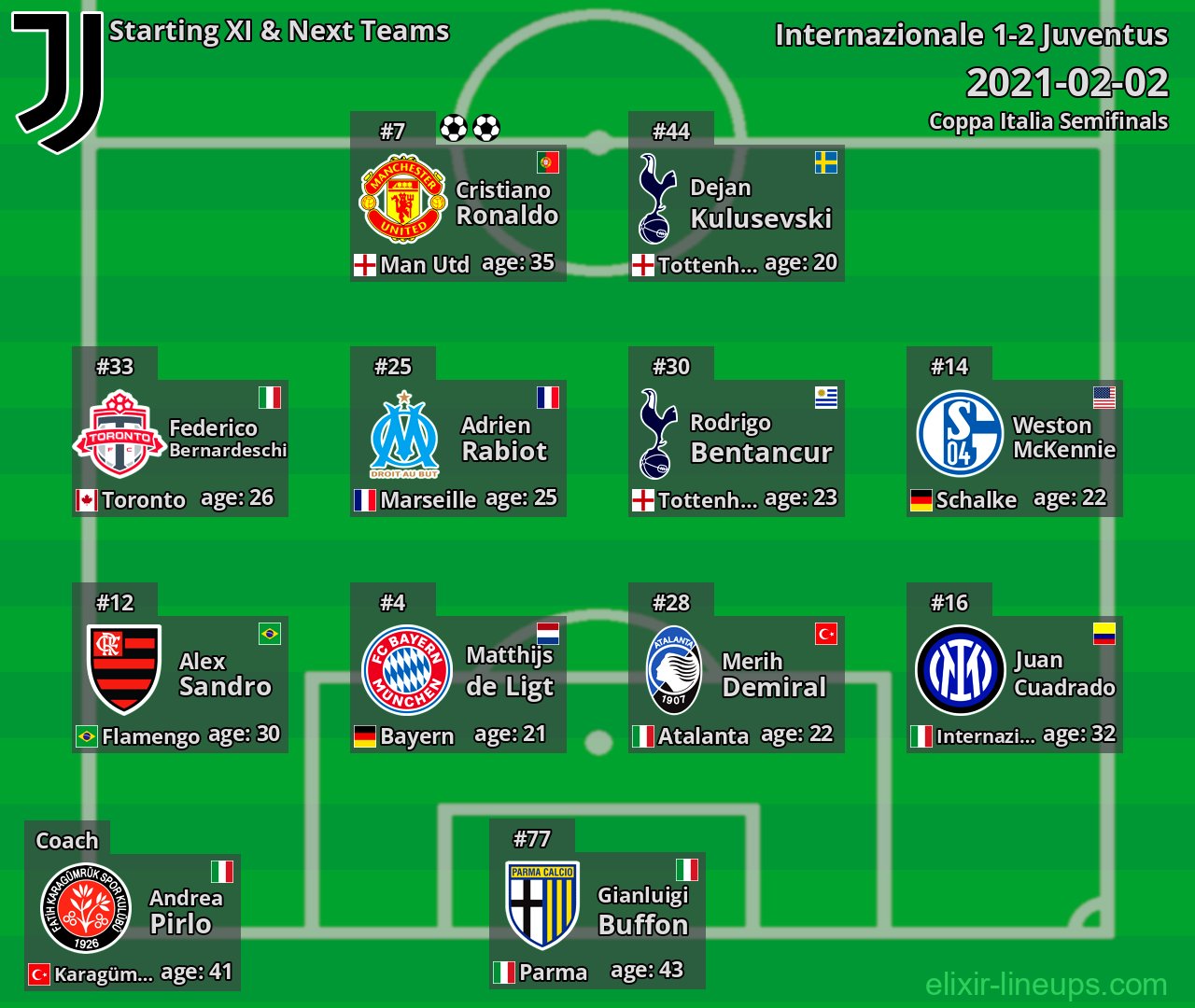 Juventus Starting XI & Next Teams 2021-02-02