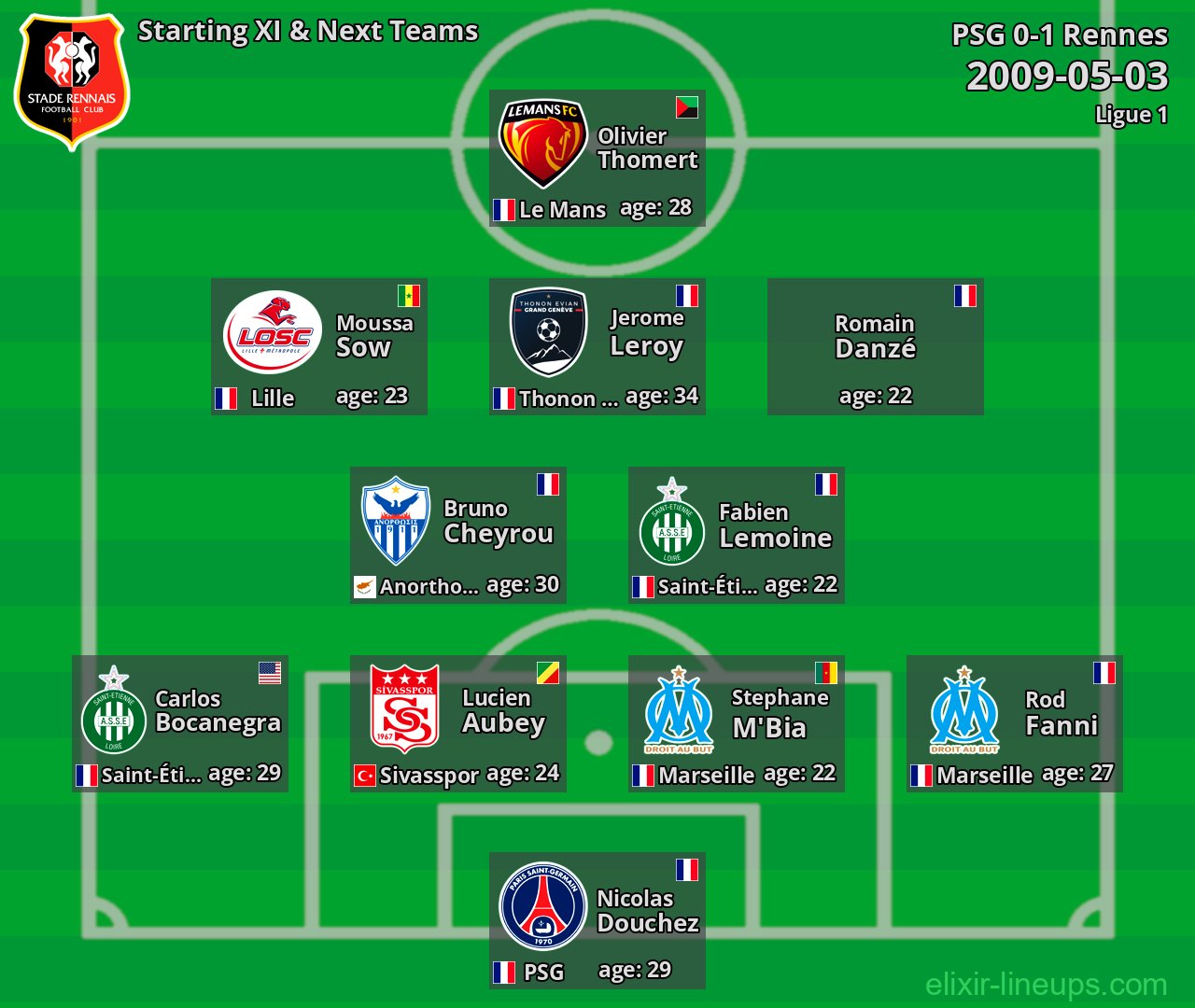 Rennes Starting XI & Next Teams 2009-05-03