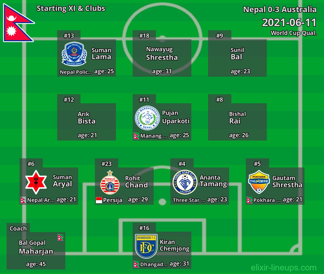 Nepal Starting XI 2021-06-11