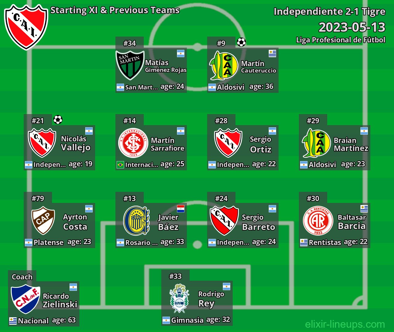 Independiente Starting XI & Previous Teams 2023-05-13