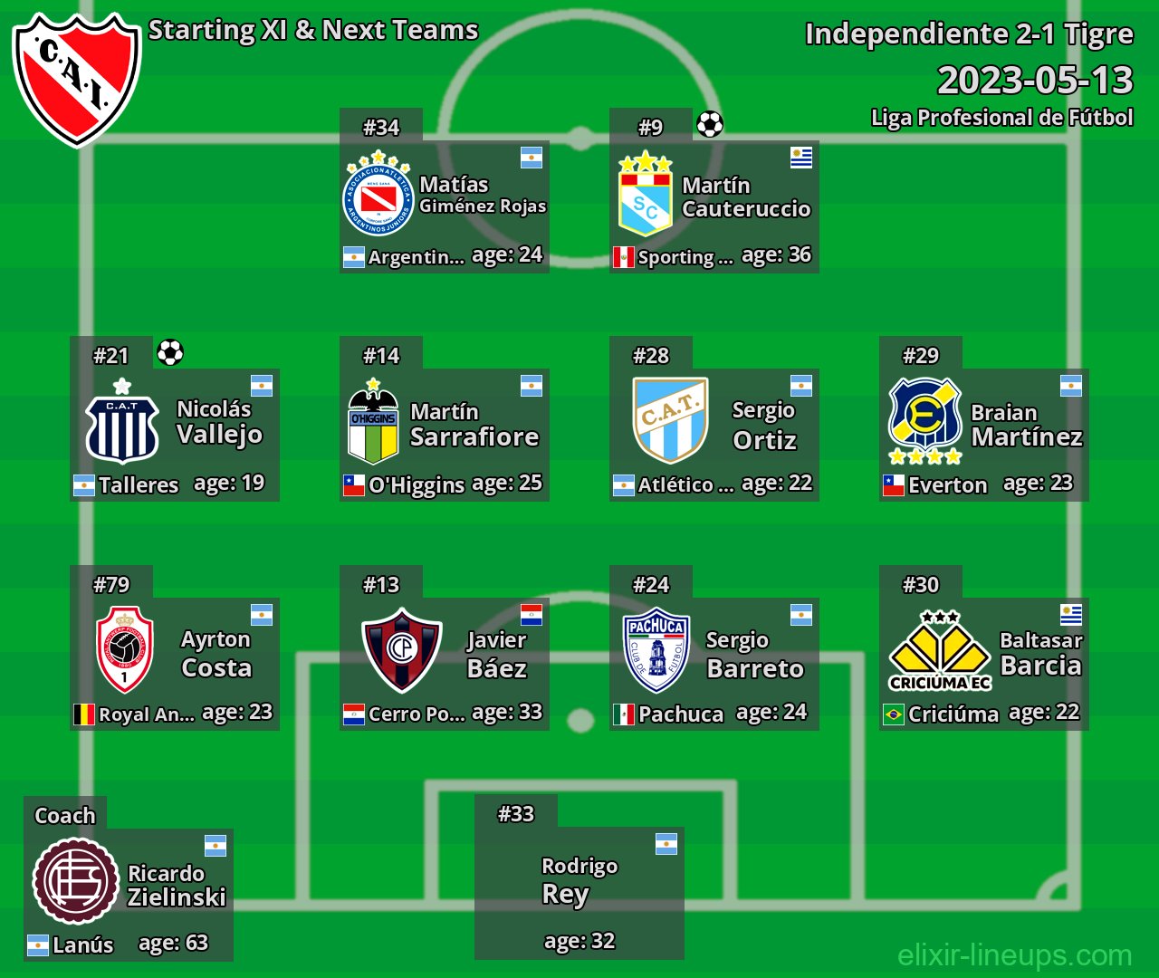 Independiente Starting XI & Next Teams 2023-05-13