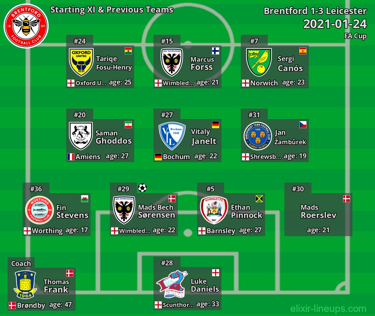 Brentford Starting XI & Previous Teams 2021-01-24