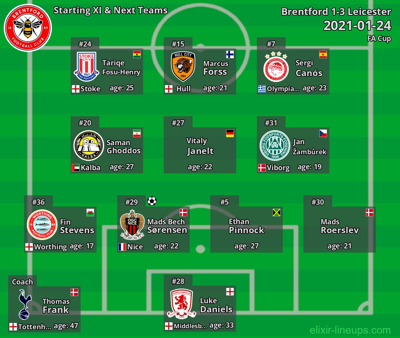Brentford Starting XI & Next Teams 2021-01-24