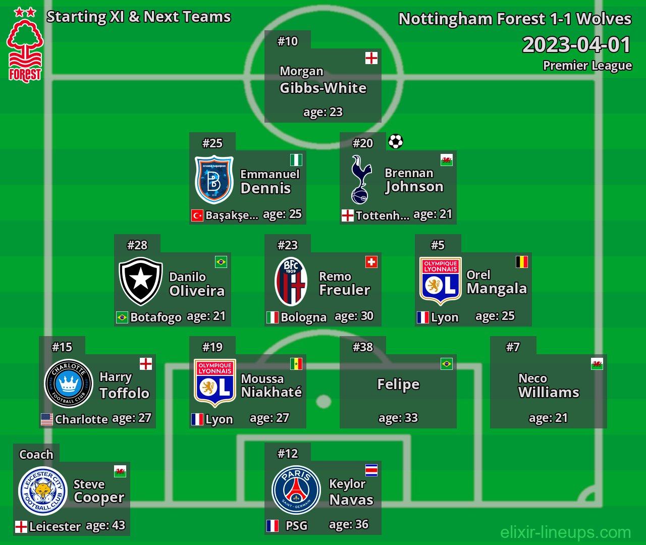 Nottingham Forest Starting XI & Next Teams 2023-04-01