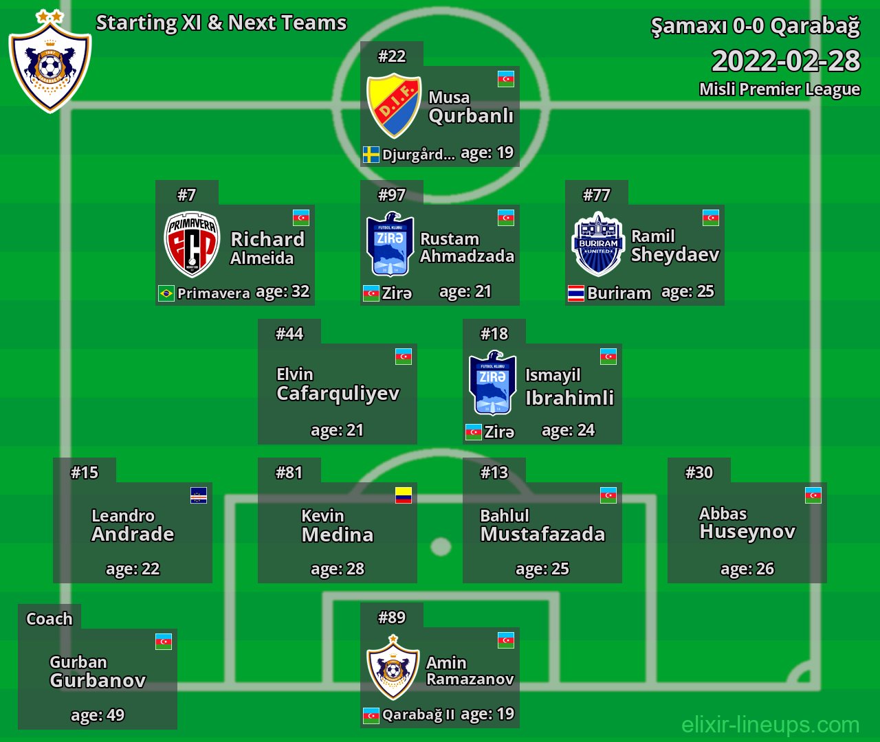 Qarabağ Starting XI & Next Teams 2022-02-28